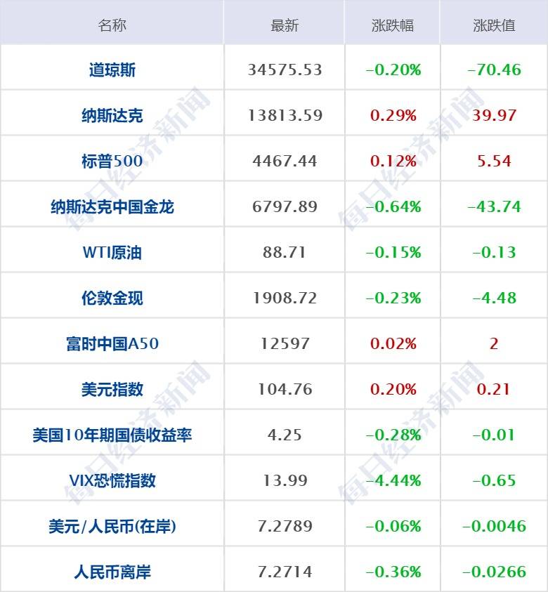 每经操盘必知（早间版）丨工信部开展揭榜挂帅任务，面向这4个重点方向；三星手机存储芯片涨价10%~20％，行业有望迎来量价修复；美股苹果股价跌超1%