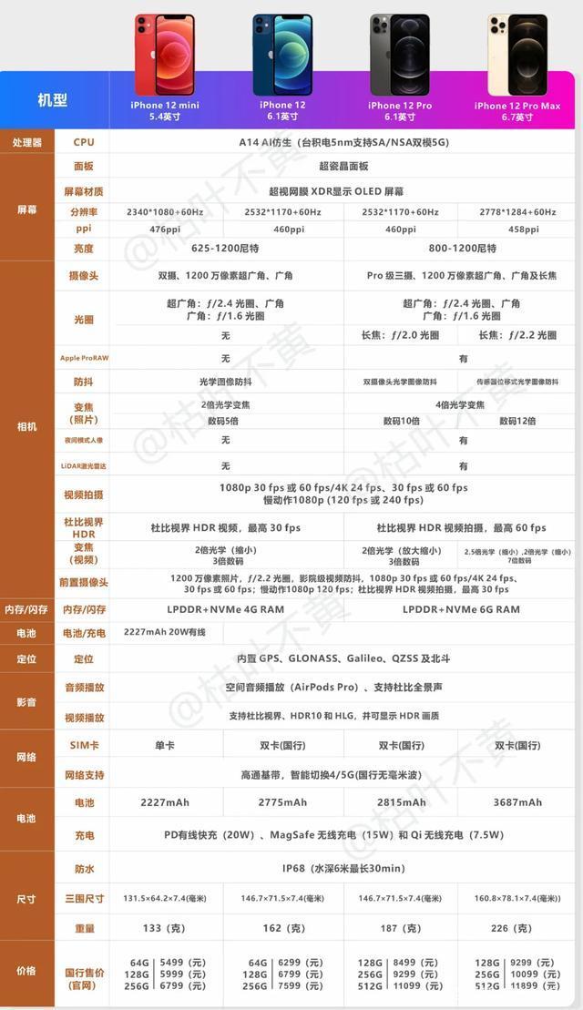 苹果12普通版参数苹果12与13参数详细参数配置对比-第2张图片-太平洋在线下载
